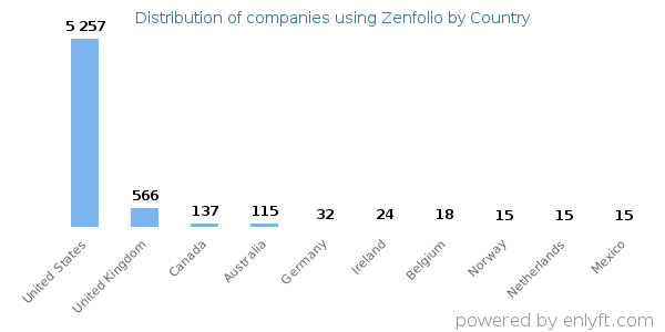 Zenfolio customers by country