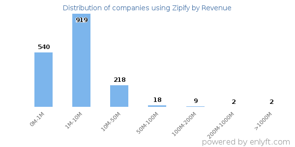 Zipify clients - distribution by company revenue