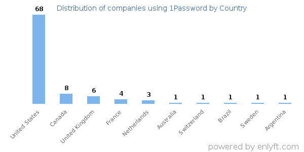 1Password customers by country