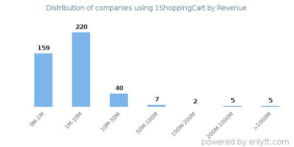 1ShoppingCart clients - distribution by company revenue