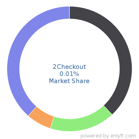 2Checkout market share in eCommerce is about 0.01%