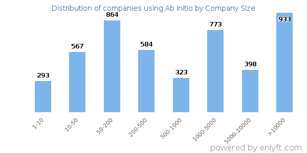Companies using Ab Initio, by size (number of employees)