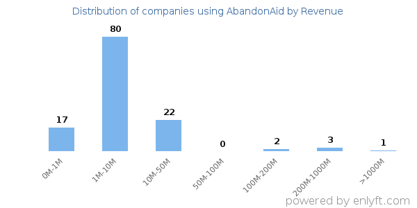 AbandonAid clients - distribution by company revenue