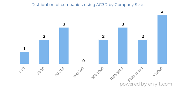 Companies using AC3D, by size (number of employees)