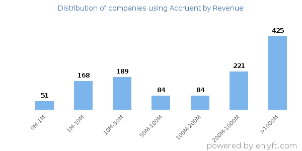 Accruent clients - distribution by company revenue
