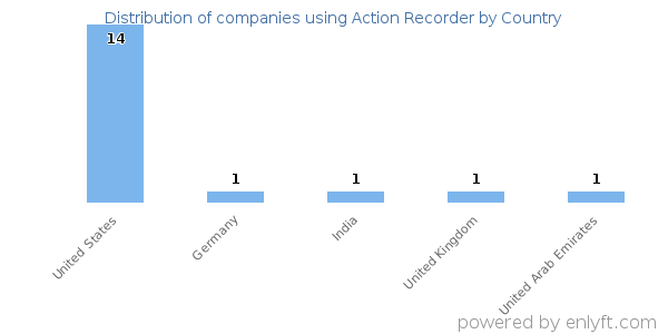 Action Recorder customers by country