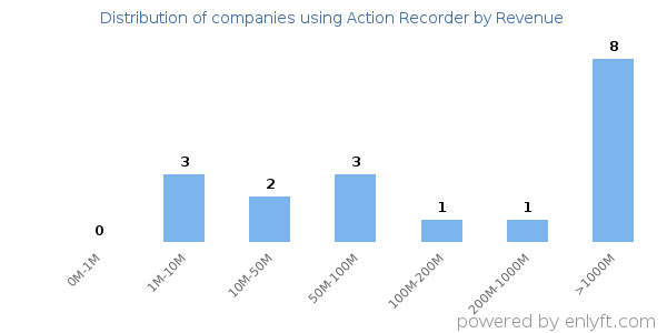 Action Recorder clients - distribution by company revenue
