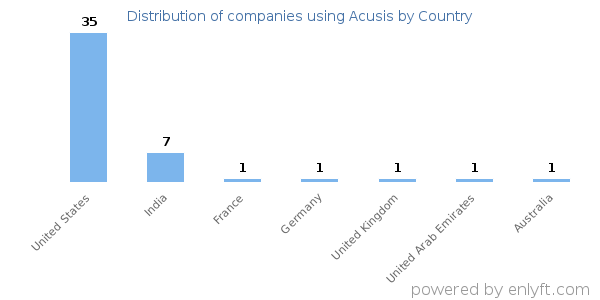 Acusis customers by country