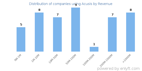 Acusis clients - distribution by company revenue