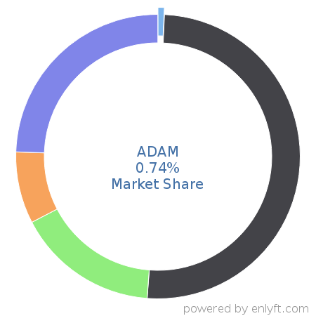 ADAM market share in Product Information Management is about 0.75%