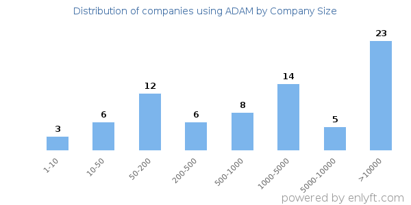 Companies using ADAM, by size (number of employees)