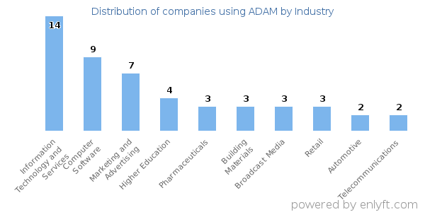 Companies using ADAM - Distribution by industry