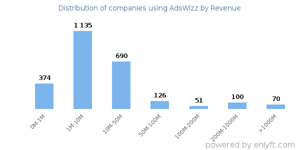 AdsWizz clients - distribution by company revenue
