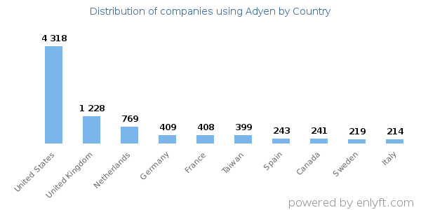 Adyen customers by country