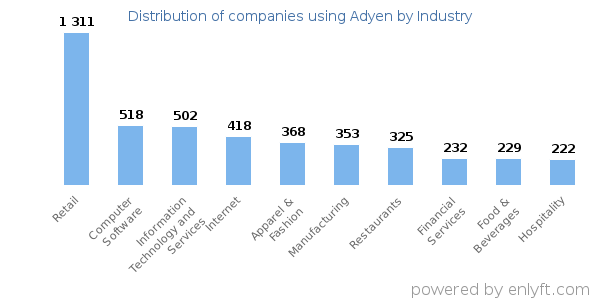 Companies using Adyen - Distribution by industry