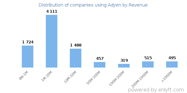 Adyen clients - distribution by company revenue
