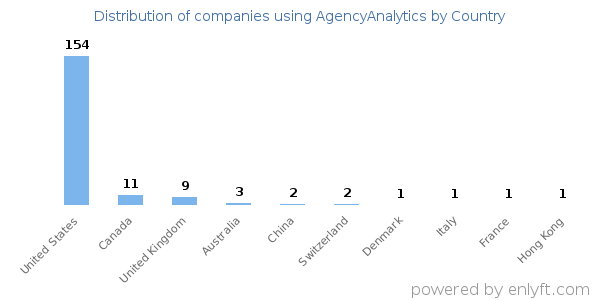 AgencyAnalytics customers by country