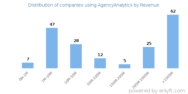 AgencyAnalytics clients - distribution by company revenue
