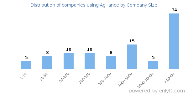 Companies using Agiliance, by size (number of employees)