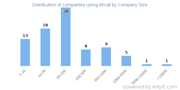 Companies using Aircall, by size (number of employees)