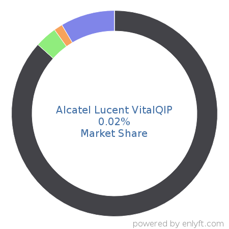 Alcatel Lucent VitalQIP market share in Network Management is about 0.02%