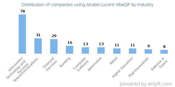 Companies using Alcatel Lucent VitalQIP - Distribution by industry