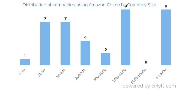 Companies using Amazon Chime, by size (number of employees)