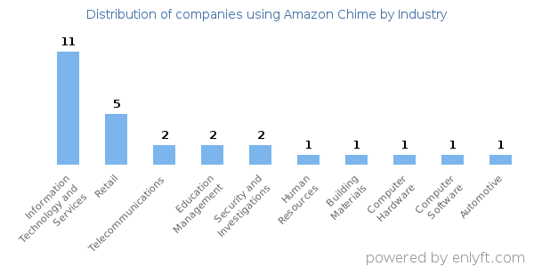 Companies using Amazon Chime - Distribution by industry