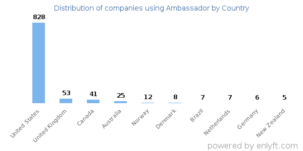 Ambassador customers by country