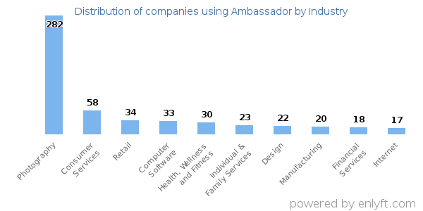 Companies using Ambassador - Distribution by industry