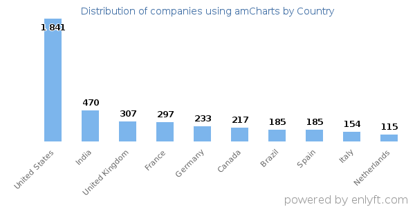 amCharts customers by country