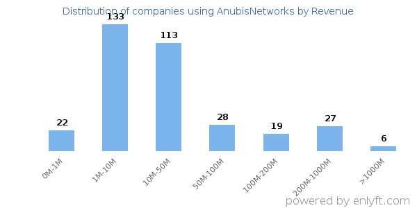 AnubisNetworks clients - distribution by company revenue