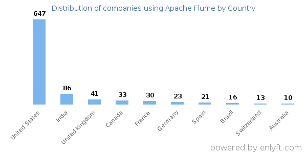 Apache Flume customers by country