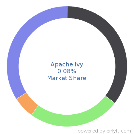 Apache Ivy market share in Continuous Delivery is about 0.08%