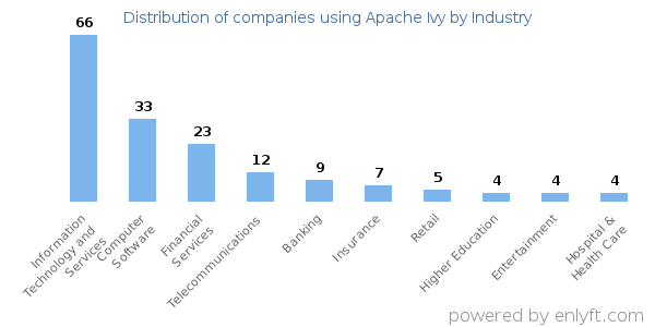 Companies using Apache Ivy - Distribution by industry