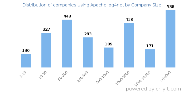 Companies using Apache log4net, by size (number of employees)