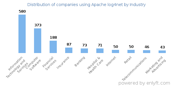 Companies using Apache log4net - Distribution by industry