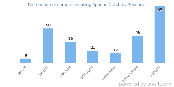 Apache Nutch clients - distribution by company revenue