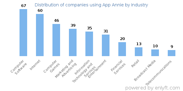Companies using App Annie - Distribution by industry