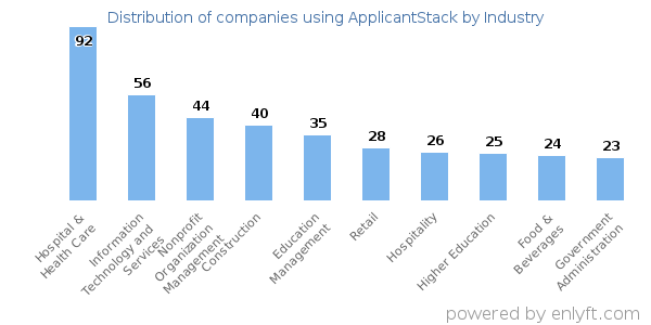 Companies using ApplicantStack - Distribution by industry
