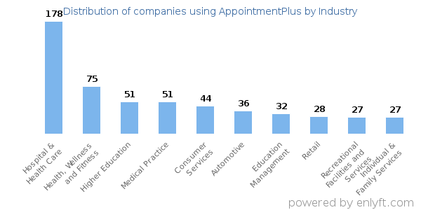 Companies using AppointmentPlus - Distribution by industry