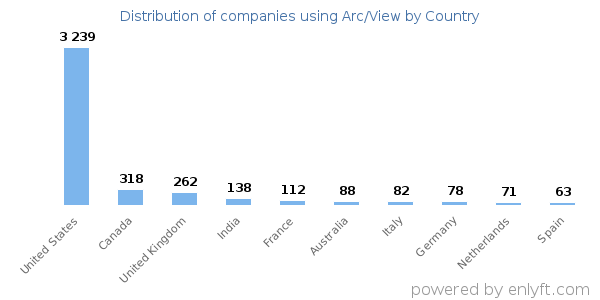 Arc/View customers by country