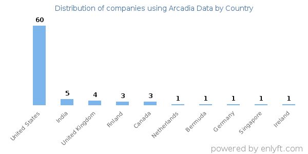 Arcadia Data customers by country