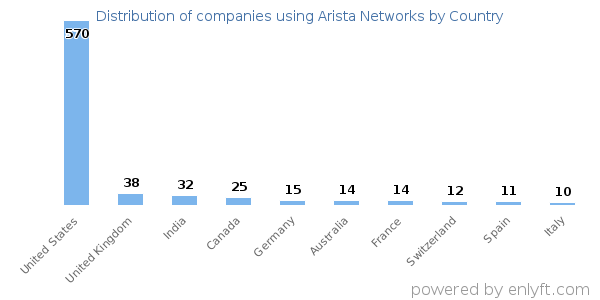Arista Networks customers by country