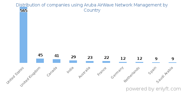 Aruba AirWave Network Management customers by country