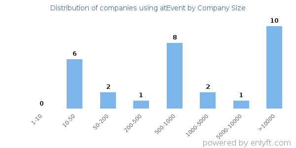 Companies using atEvent, by size (number of employees)