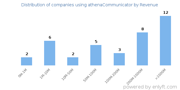 athenaCommunicator clients - distribution by company revenue