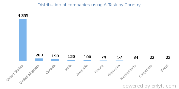 AtTask customers by country