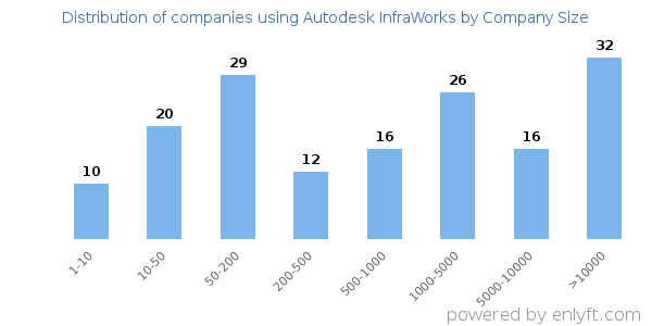 Companies using Autodesk InfraWorks, by size (number of employees)