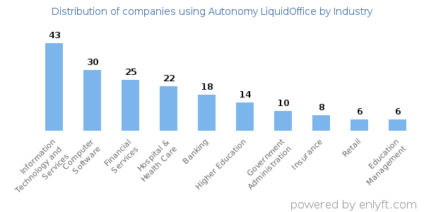 Companies using Autonomy LiquidOffice - Distribution by industry